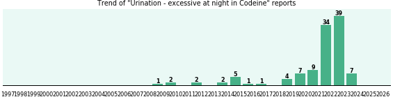 Could Codeine cause Urination - excessive at night? Could Codeine cause Urination - excessive at night?